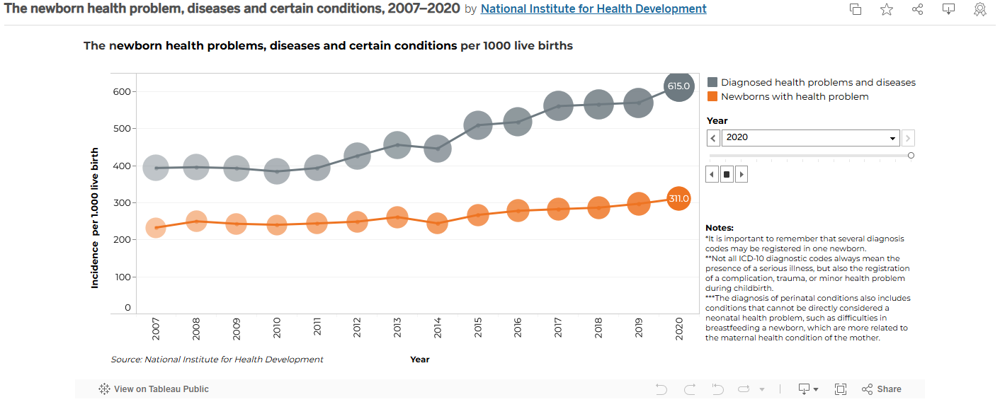 visualiseertud andmed Tableaus