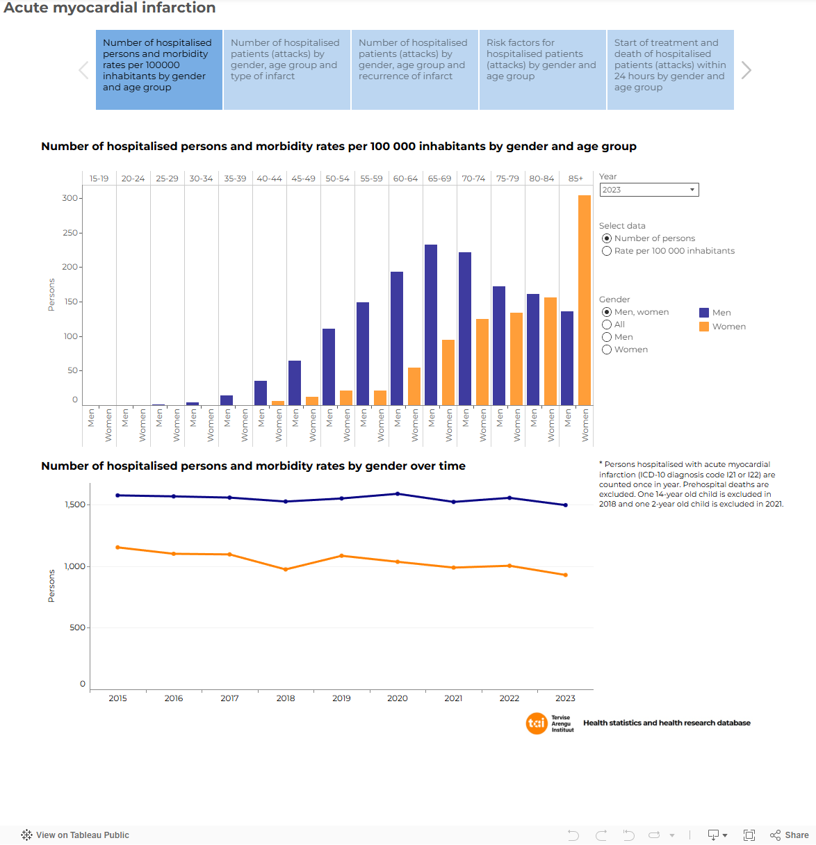 visualiseertud andmed Tableaus