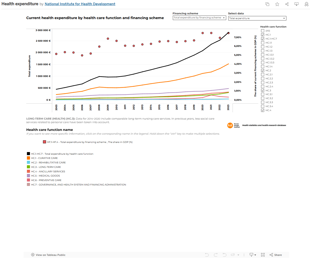 visualised data in Tableau
