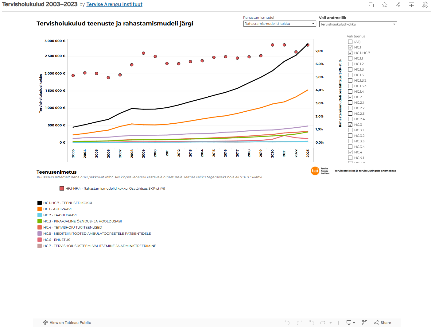 visualiseertud andmed Tableaus